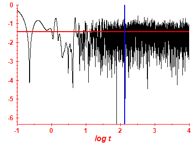 Survival probability log